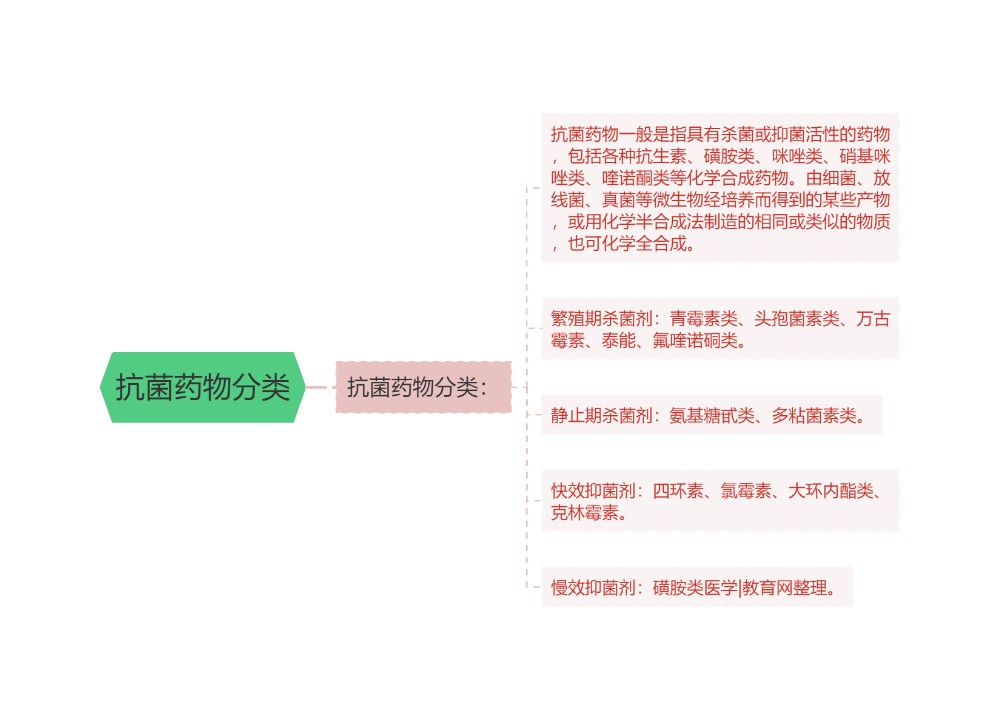 抗菌药物分类